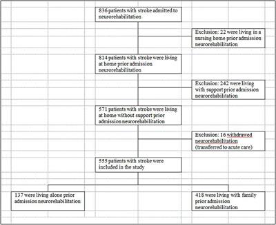 Can I Discharge My Stroke Patient Home After Inpatient Neurorehabilitation? LIMOS Cut-Off Scores for Stroke Patients “Living Alone” and “Living With Family”